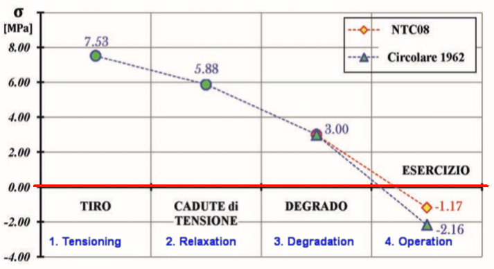Della_Sala_-_Sabatello_-_Viadotto_strallato_Carpineto_-_Tensione_di_precompressione_guaine_1.png (136909 bytes)