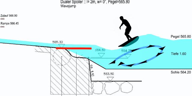2.2.2. EP: Variable Einstellung Wellenkritischer Parameter mittels Strömungsklappe (Flap) : Lange Strömungsklappe 2: Modus Wechselsprung; bei mittlerem Unterwasserstand