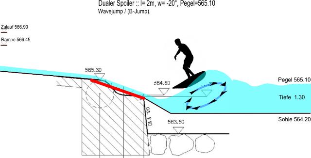 2.2.2. EP: Variable Einstellung Wellenkritischer Parameter mittels Strömungsklappe (Flap) : Lange Strömungsklappe Modus 2: Wechselsprung;  bei niedrigem Unterwasserstand