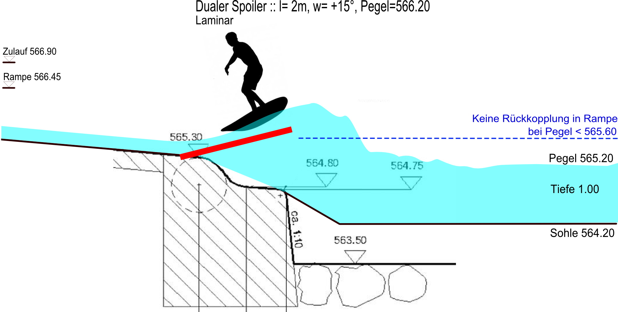 2.2.2. EP: Variable Einstellung Wellenkritischer Parameter mittels Strömungsklappe (Flap) : Lange Strömungsklappe - Modus 1: Geführter Wellenanstieg; weitgehend unabhängig von Unterwasserstand (bis etwa Pegel 565.60m)