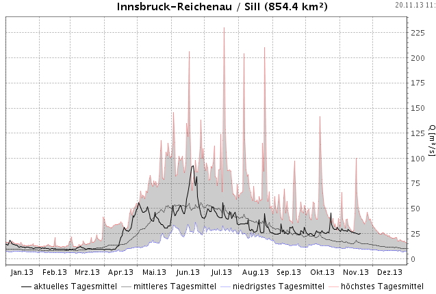 1.  Einleitung und Illustrationen : Durchfluss Sill