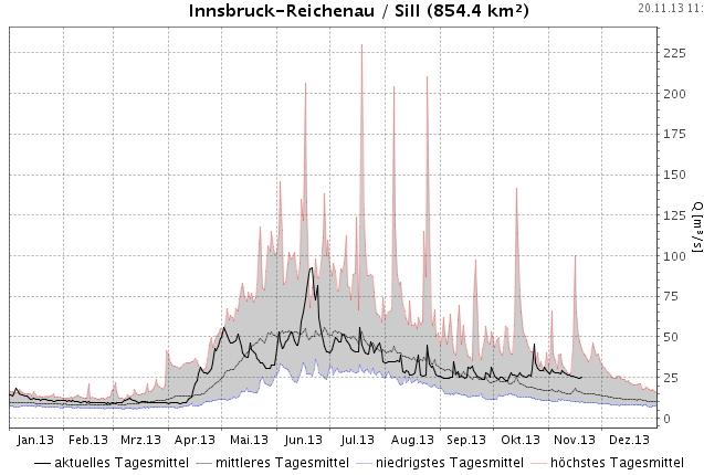 1.  Einleitung und Illustrationen : Durchfluss Sill