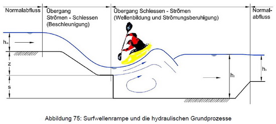 1.  Einleitung und Illustrationen : Prinzip Surfwellenrampe