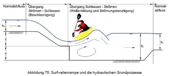 1.  Einleitung und Illustrationen : Prinzip Surfwellenrampe