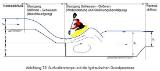 1.  Einleitung und Illustrationen : Prinzip Surfwellenrampe